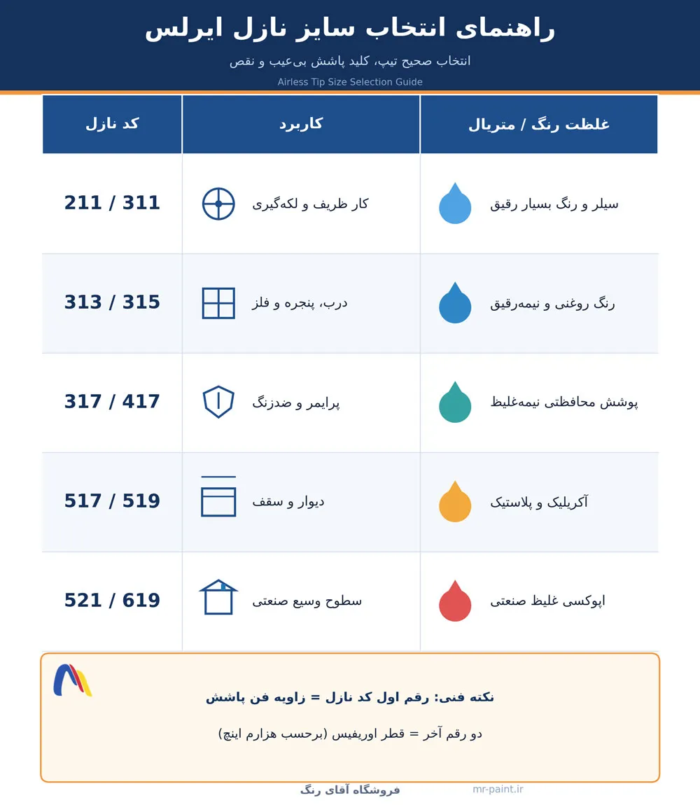 تصویر اینفوگرافیک راهنمای انتخاب سایز نازل ایرلس